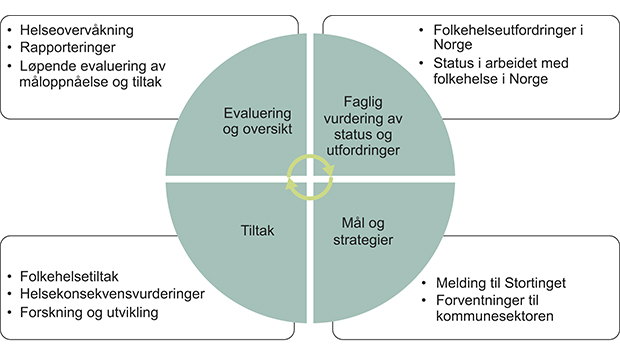 Figur 8.2 Syklus for statens folkehelsearbeid