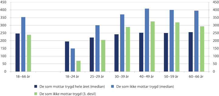 Figur 4.1 Inntekt for personer som mottar trygd gjennom hele året vs. de som ikke mottar trygd, etter alder. 18–66 år. Inntekt i tusen kroner. 2016
