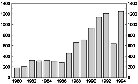 Figur 5.2 Bokførte tap på utlån og garantier i statsbankene.
 Millioner kroner 1980 - 1994.