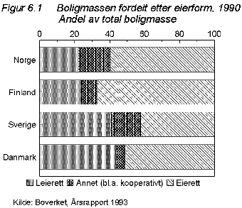 Figur 6.1 Boligmassen fordelt etter eieform, 1990