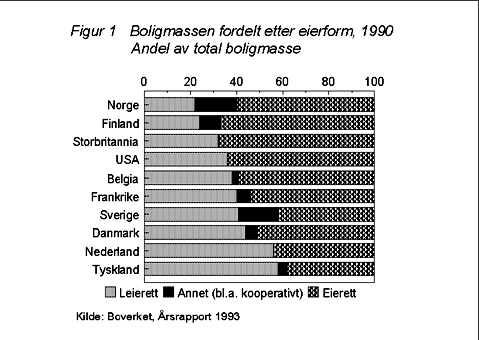 Figur 9.1 Boligmassen fordelt etter eierform, 1990. Andel av total boligmasse
