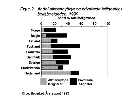 Figur 9.2 Andel allmennyttige og privateide leiligheter i boligbestanden, 1990
