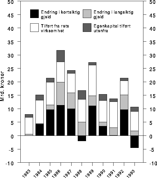 Figur 4.2 Kapitaltilførsel i norsk industri. 1983-93. Mrd. kroner