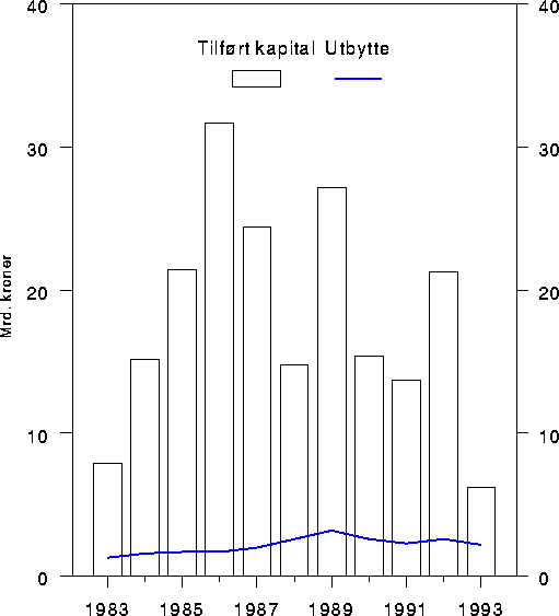 Figur 4.3 Kapitaltilførsel og utbytte i norsk industri. Mrd. kroner