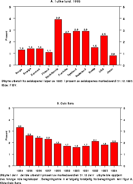 Figur 4.8 Utbytte i prosent av markedsverdi