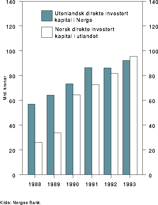 Figur 5.1 Utenlandsk direkte investert kapital i Norge og norsk direkte investert
 kapital i utlandet. Mrd. kroner