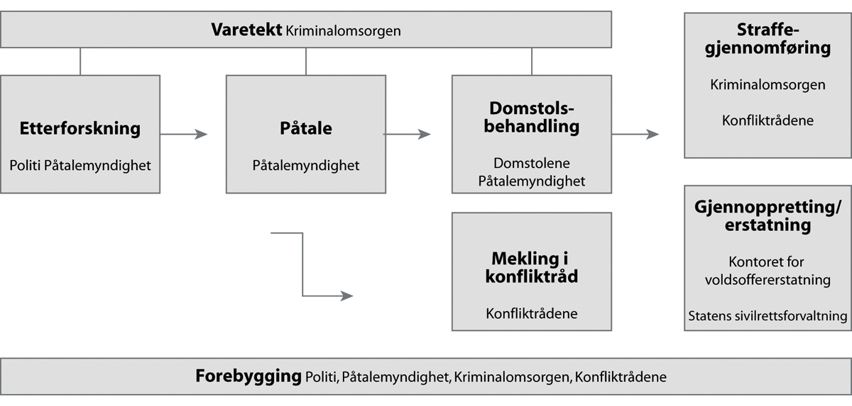 Figur 1.1 Justis- og beredskapsdepartementets underliggjande og tilknytte verksemder i straffesakskjeda
