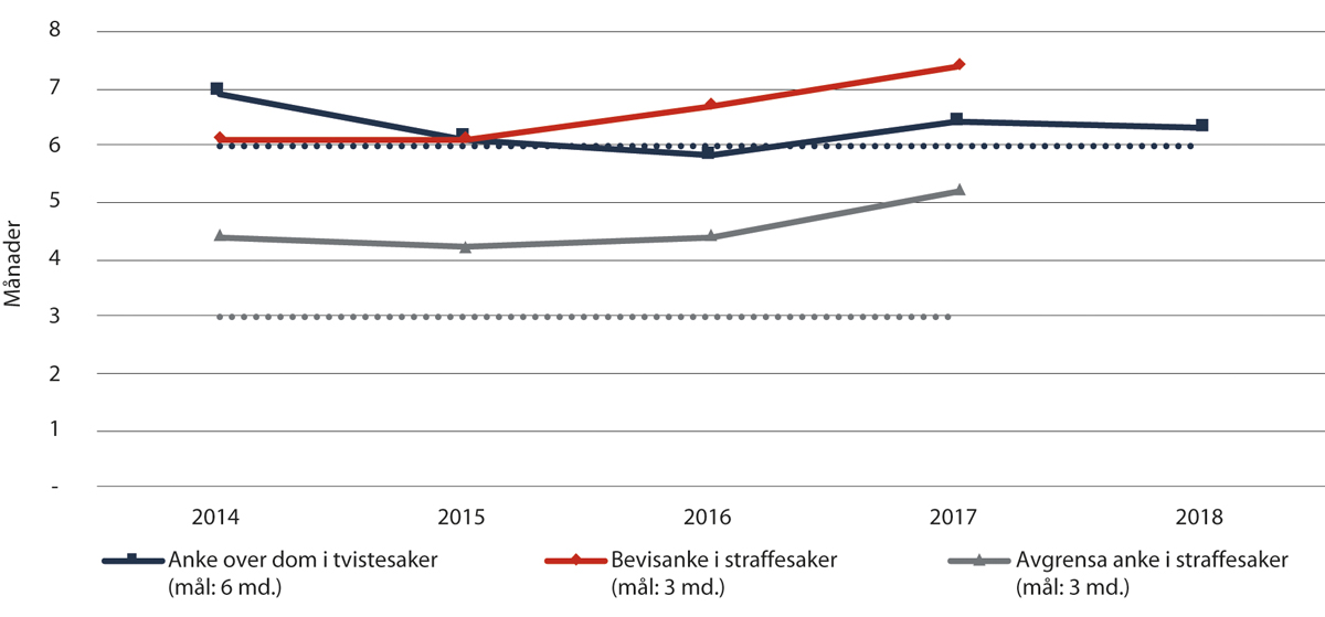 Figur 1.5 Gjennomsnittleg saksbehandlingstid i lagmannsrettane (2014–2018)