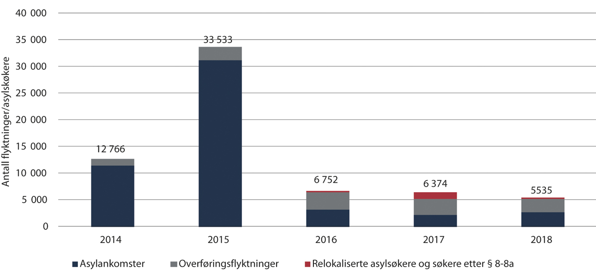 Figur 1.7 Utvikling i asyltilkomstar, relokaliserte og overføringsflyktningar