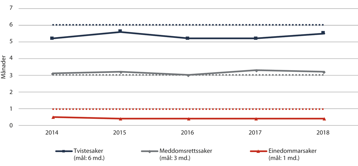 Figur 2.1 Gjennomsnittleg saksbehandlingstid i tingrettane (2014–2018)