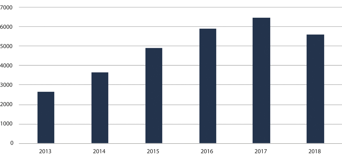 Figur 2.10 Tal på tilrettelagde avhøyr 2013–2018