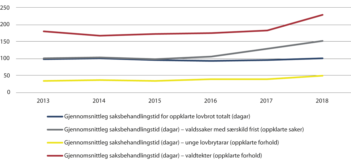 Figur 2.12 Saksbehandlingstid 2013–2018 (tal på dagar)