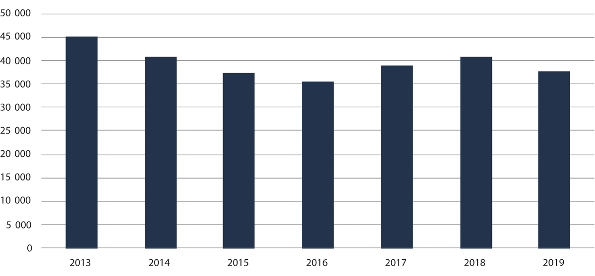 Figur 2.13 Ikkje påtaleavgjorde saker eldre enn tre månader (restansar) 2013–2019