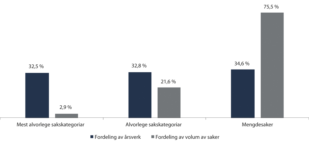 Figur 2.14 Fordeling av kapasitet mellom dei tre alvorlegheitskategoriane slik politiet arbeidde med straffesakene i 2017