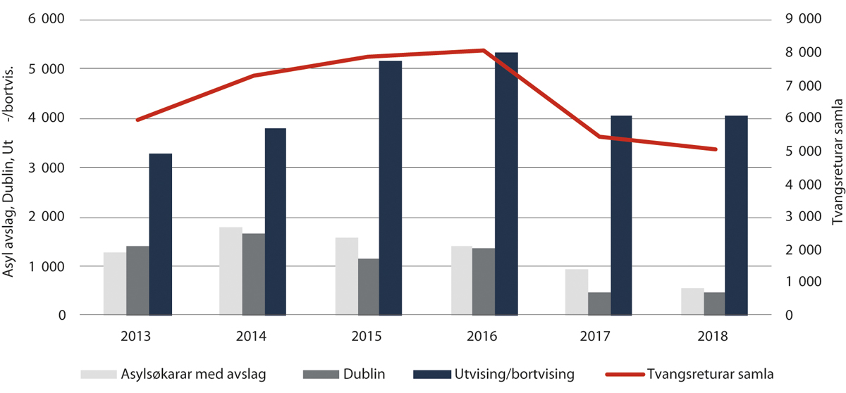 Figur 2.15 Utvikling i tvangsreturar i perioden 2013–2018