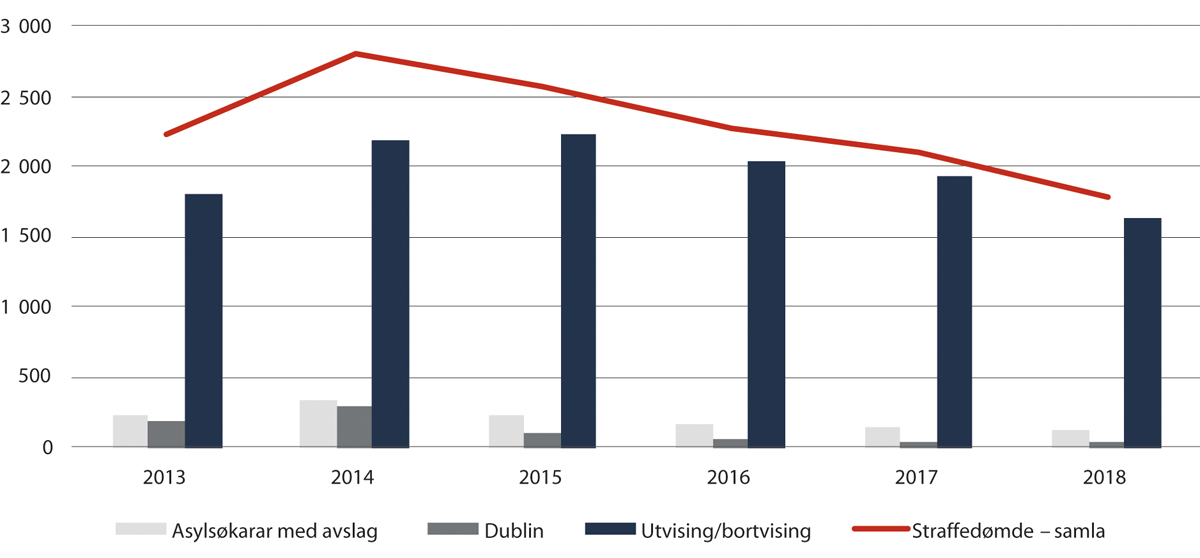 Figur 2.16 Returnerte med straffereaksjon i perioden 2013–2018
