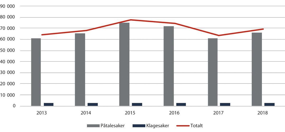 Figur 2.17 Saksavgjersler ved statsadvokatembeta i perioden 2013–2018