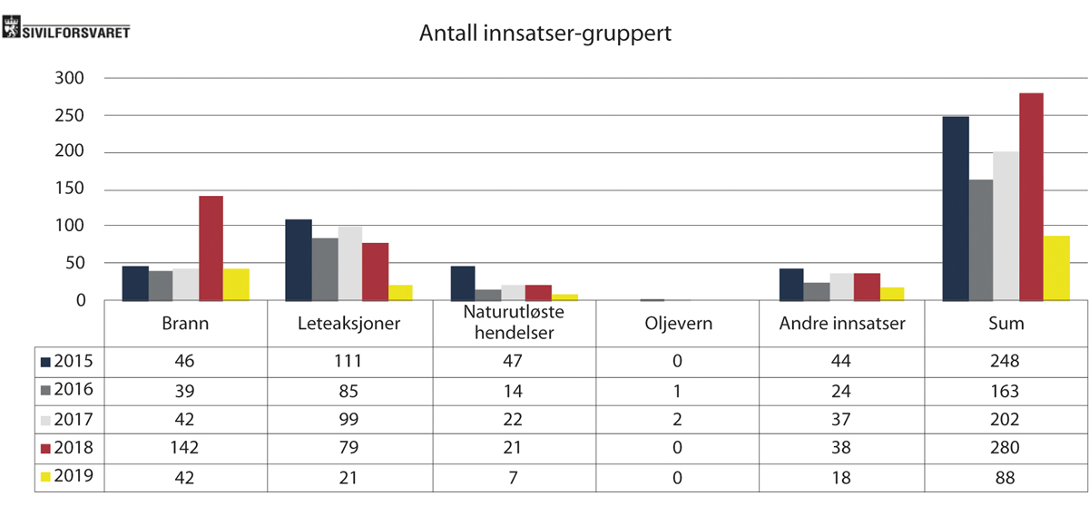 Figur 2.18 Innsatsane til Sivilforsvaret fordelte etter hendingar per august 2019