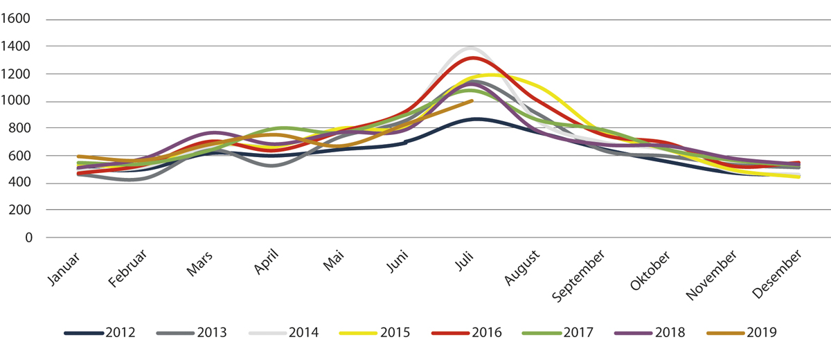 Figur 2.19 Månadleg fordeling og utvikling av talet på hendingar registrerte ved HRS i perioden 2012 til juli 2019