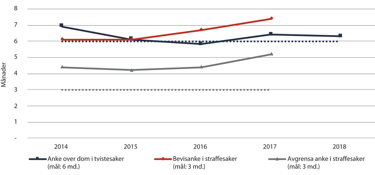 Figur 2.2 Gjennomsnittleg saksbehandlingstid i lagmannsrettane (2014–2018)