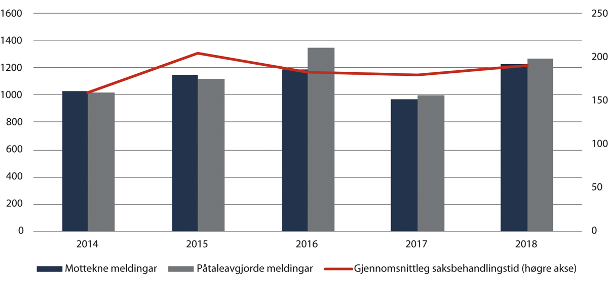 Figur 2.20 Mottekne og påtaleavgjorde meldingar og gjennomsnittleg saksbehandlingstid, Spesialeininga for politisaker