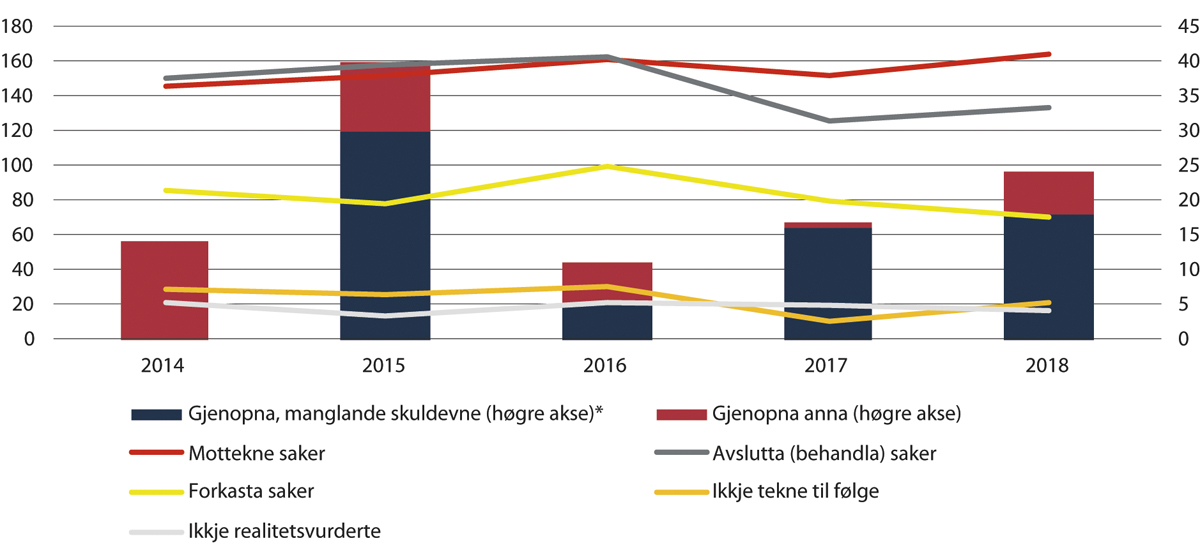 Figur 2.22 Saksbehandling, Kommisjonen for gjenopptaking av straffesaker