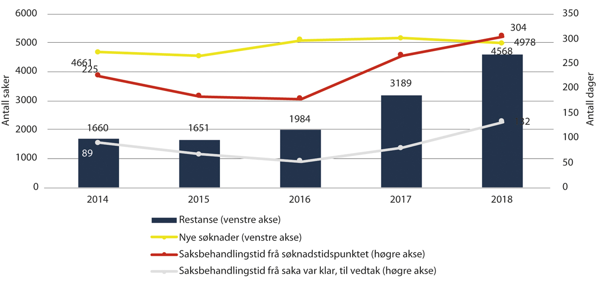 Figur 2.24 Nye søknader, saksbehandlingstid og behaldning av ubehandla saker (restanse)