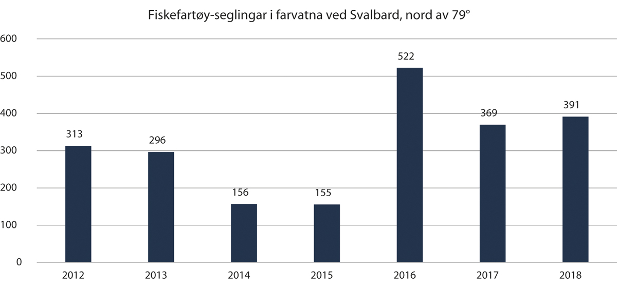 Figur 2.27 Seglingar i farvatna ved Svalbard, nord av 79°
