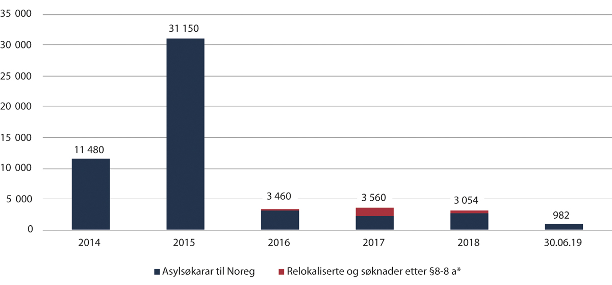 Figur 2.28 Asylsøkarar til Noreg 2014–30. juni 2019