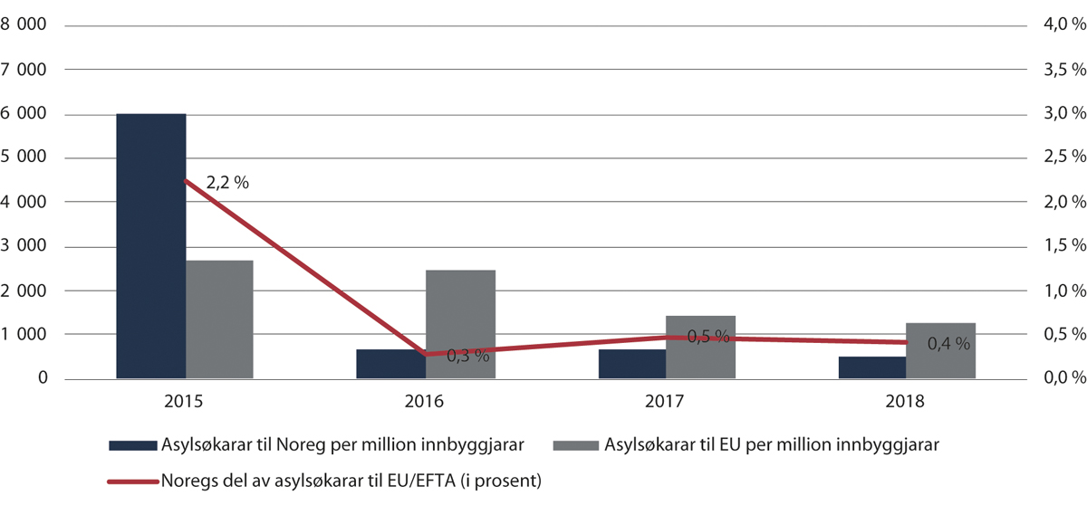 Figur 2.29 Asylsøkarar til Noreg samanlikna med EU, 2015–2018