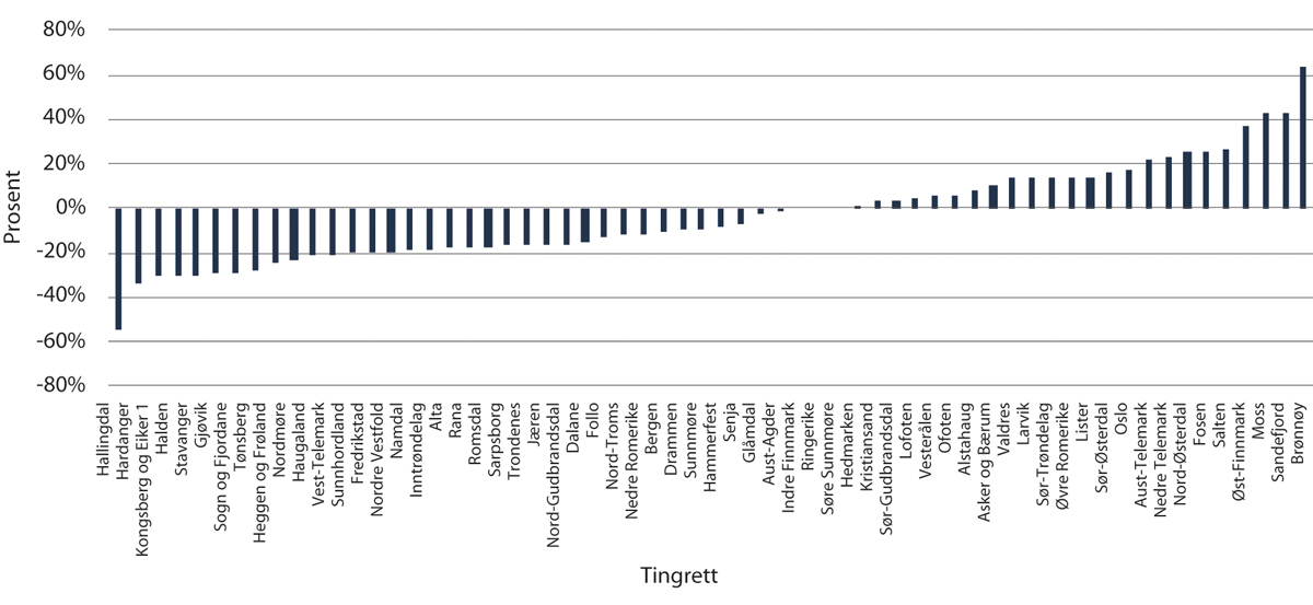 Figur 2.3 Saksinngang meddomsrettssaker 2018 vs. 2017 (prosentvis endring)