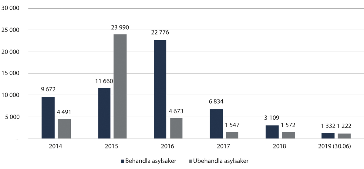 Figur 2.30 Behandla og ubehandla asylsaker (ekskl. klagesaker), UDI, 2014–30. juni 2019