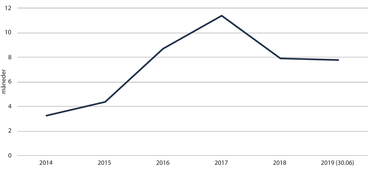 Figur 2.31 Gjennomsnittleg saksbehandlingstid for realitetsbehandla asylsaker i månader, UDI, 2014–30. juni 2019