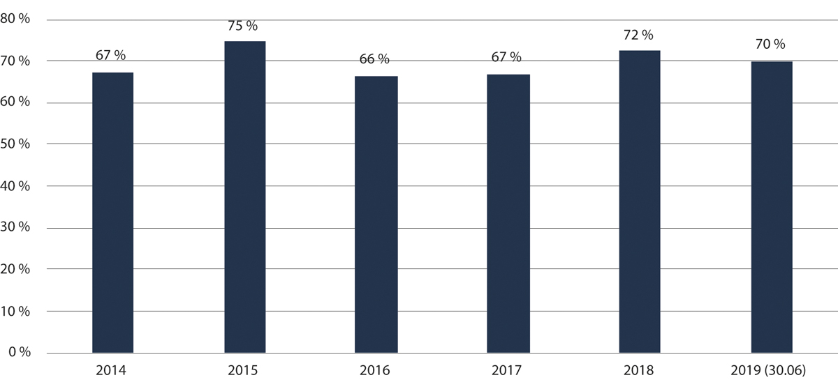 Figur 2.32 Prosentdelen av realitetsbehandla asylsøknader der UDI har gitt løyve, 2014–30. juni 2019