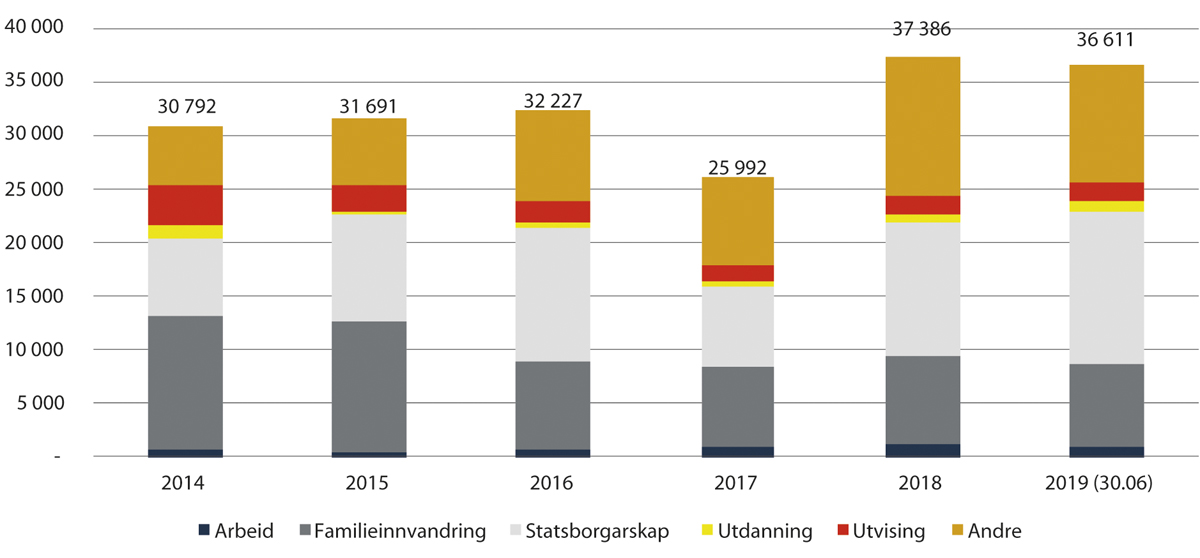 Figur 2.33 Utvikling i talet på ubehandla saker for ulike typar opphaldssaker, UDI, 2014–30. juni 2019