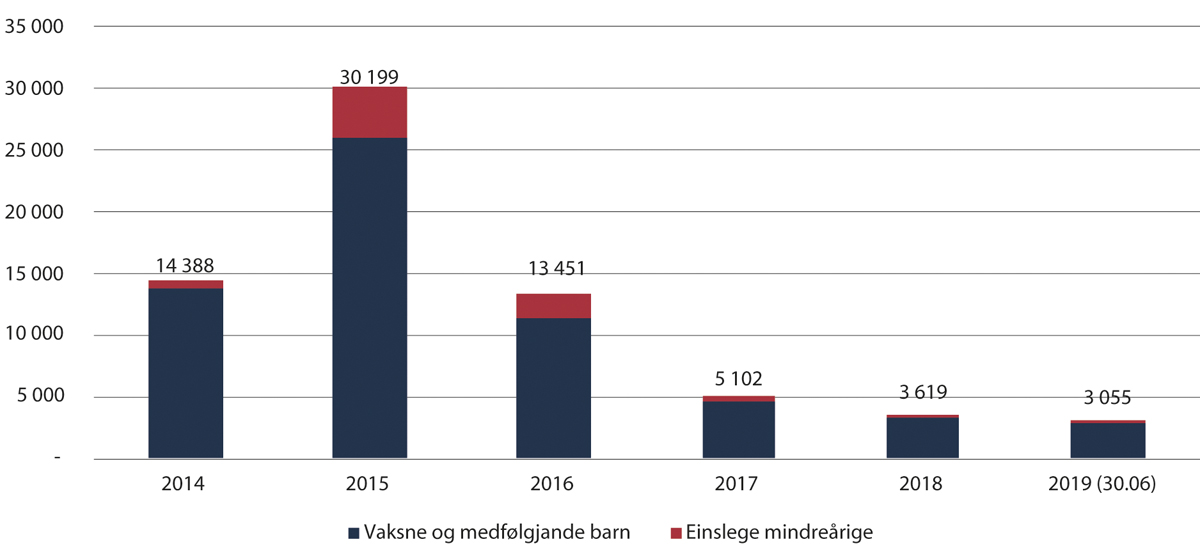 Figur 2.34 Bebuarar i mottak og delen av einslege mindreårige bebuarar per 31. desember i åra 2014–2018 og per 30. juni 2019