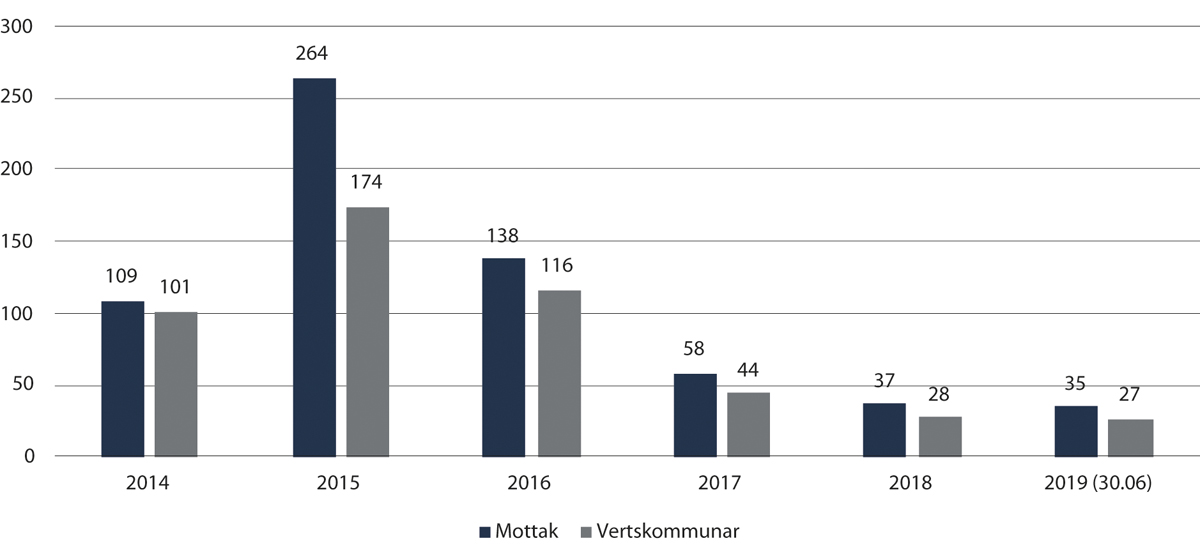 Figur 2.35 Tal på mottak og vertskommunar per 31. desember i åra 2014–2018 og per 30. juni 2019