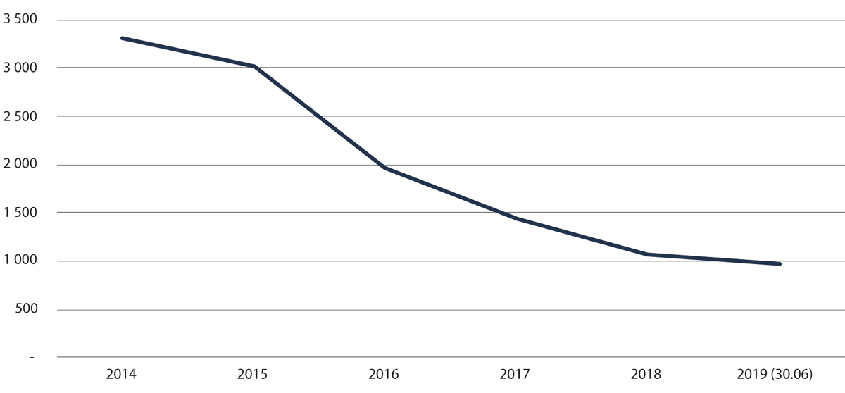 Figur 2.36 Tal på personar i asylmottak med utreiseplikt per 31. desember i åra 2014–2018 og 30. juni 2019