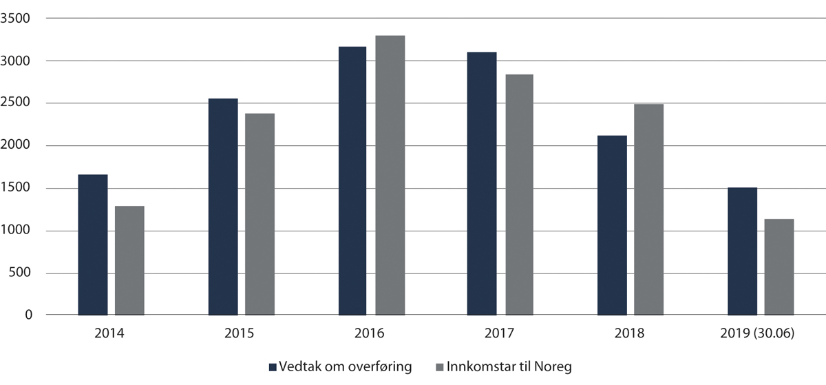 Figur 2.37 Overføringsflyktningar 2014–30. juni 2019
