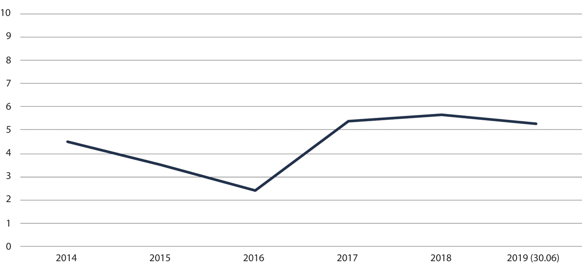 Figur 2.39 Gjennomsnittleg saksbehandlingstid for klager i asylsaker i månader, UNE, 2014–30. juni 2019