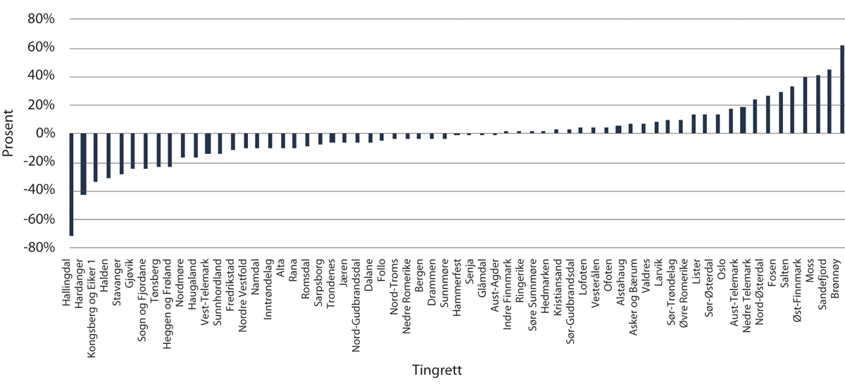 Figur 2.4 Saksinngang tvistesaker 2018 vs. 2017 (prosentvis endring)
