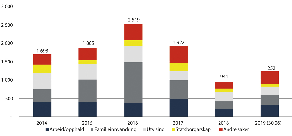 Figur 2.40 Talet på ubehandla opphaldssaker hos UNE fordelt på sakstype, 2014–30.juni 2019