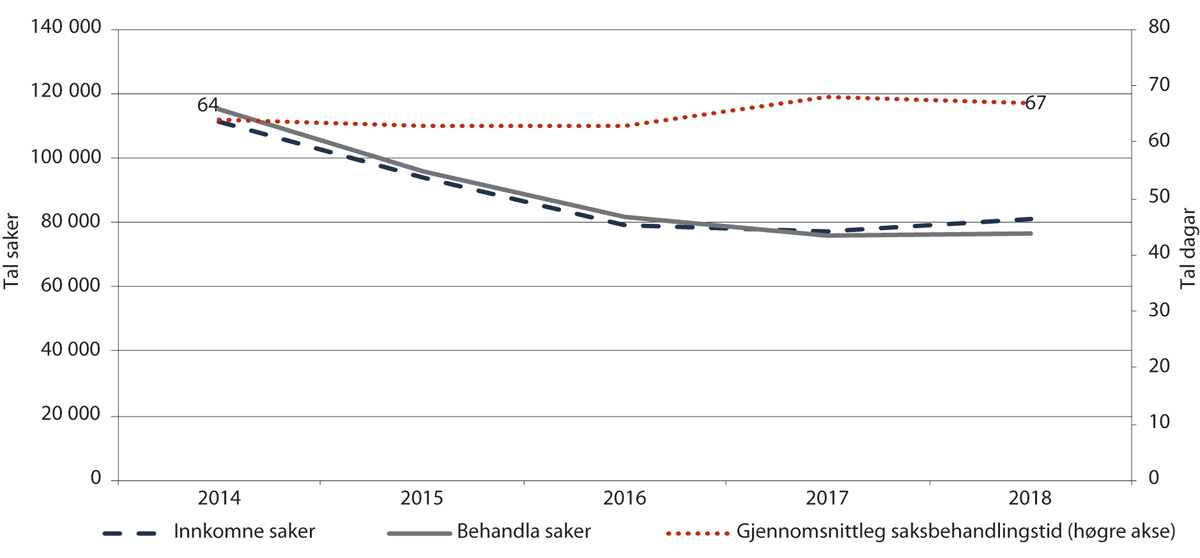 Figur 2.5 Saksavvikling i forliksråda 2014–2018
