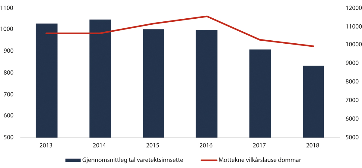 Figur 2.7 Utvikling i talet på varetektsinnsette og mottekne vilkårslause dommar, 2013–2018
