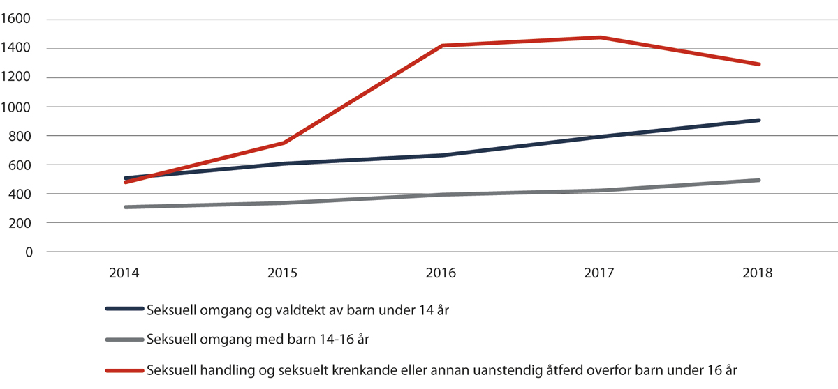 Figur 2.9 Tal på meldingar om seksuallovbrot mot barn 2014–2018