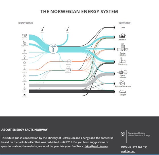 The norwegian energy system