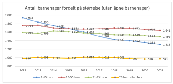 Barnehagestatistikken 2021