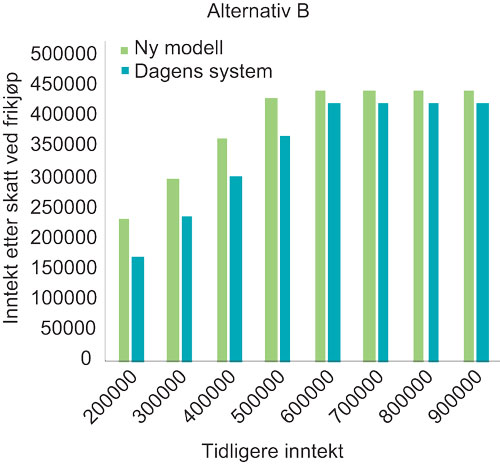 Figur 11.3 Inntekt etter skatt i henholdsvis ny modell (alternativ B) og dagens system ved frikjøp første år, etter tidligere inntekt. 