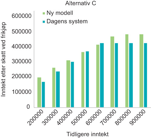 Figur 11.4 Inntekt etter skatt i henholdsvis ny modell (alternativ C) og dagens system ved frikjøp første år, etter tidligere inntekt. 