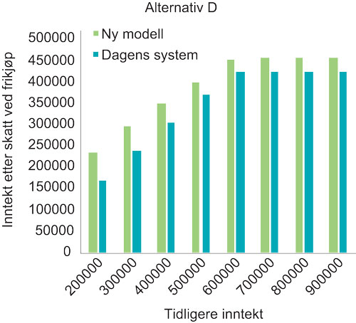 Figur 11.5 Inntekt etter skatt i henholdsvis ny modell (alternativ D) og dagens system ved frikjøp første år, etter tidligere inntekt. 